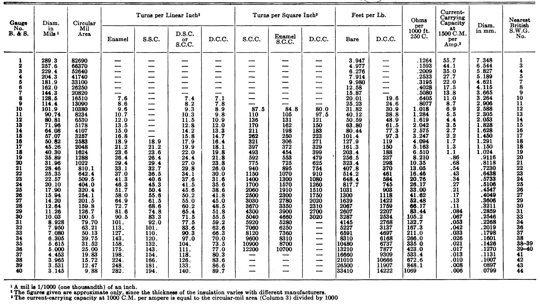 electric wire gauge chart